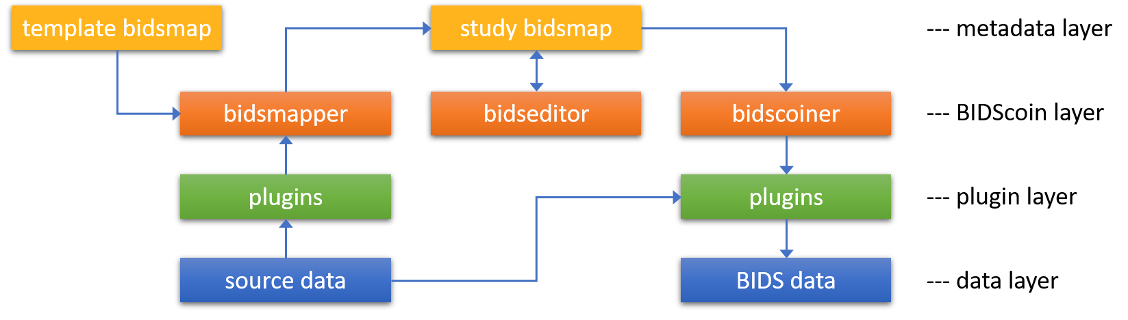 _images/bidscoin_architecture.png